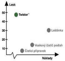 Čištění lina a PVC podlah
